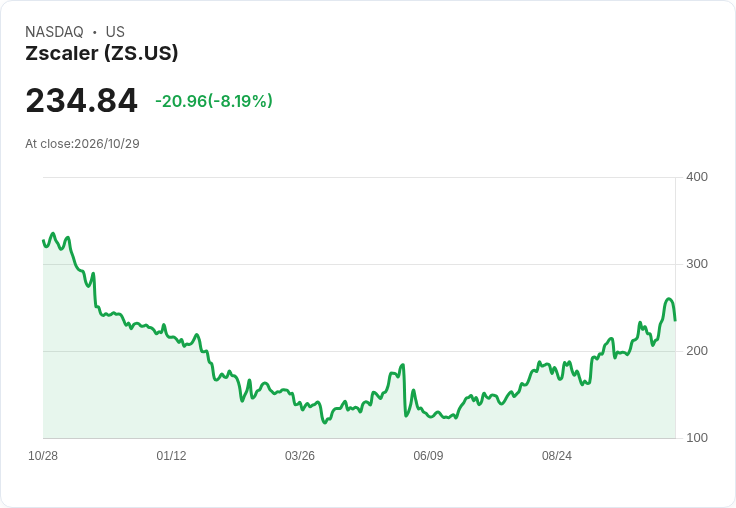 【21:30 即時新聞】Zscaler (ZS) 重挫 7.66％／KD 高檔轉弱、MACD 多頭鈍化引發獲利了結