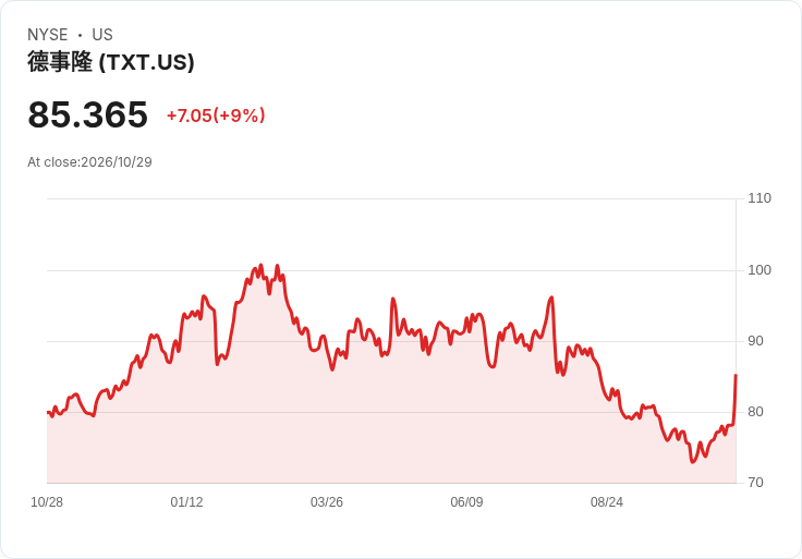 【21:30 即時新聞】Textron(TXT) 飆漲8.78％ / KD黃金交叉、MACD翻多動能升溫