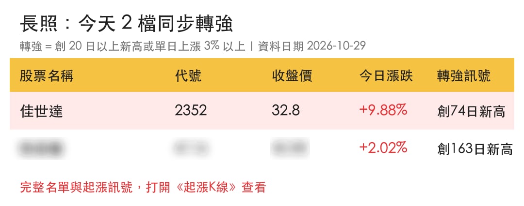 【最新消息】商用無人機接單報捷，「LCD顯示器廠」連3天上漲！