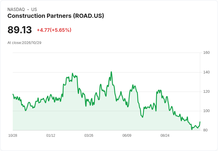 【22:32 即時新聞】Construction Partners(ROAD) 勁揚5.65％　KD、MACD 同步轉強帶動反彈