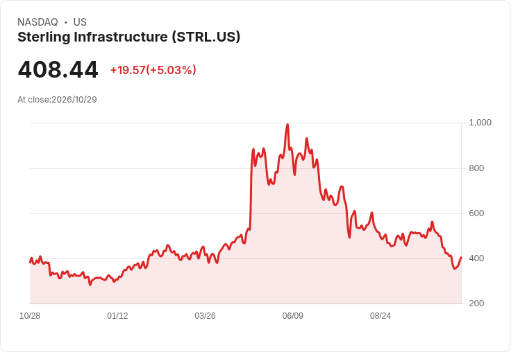【22:54 即時新聞】Sterling Infrastructure(STRL) 盤中勁揚逾5％ 技術指標脫離極端超賣