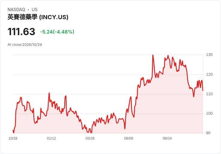 【21:30 即時新聞】Incyte(INCY) 重挫逾6％／KD高檔鈍化後回落、乖離壓力引發技術性修正