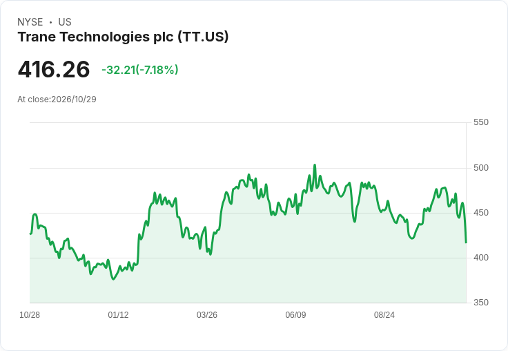 【21:30 即時新聞】Trane Technologies plc(TT) 重挫近6％：KD跌破50、MACD背離加深惡化賣壓