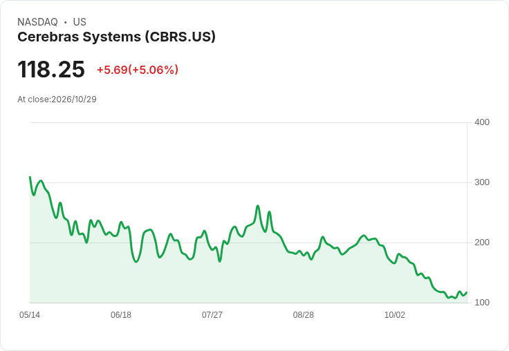 【22:36 即時新聞】Cerebras Systems(CBRS) 盤中勁揚5％ K值回升、空方力道鈍化帶動技術性反彈