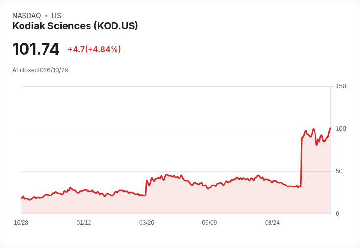 【21:47 即時新聞】Kodiak Sciences(KOD) 盤中大漲逾5％ 技術指標轉強帶動買盤回流