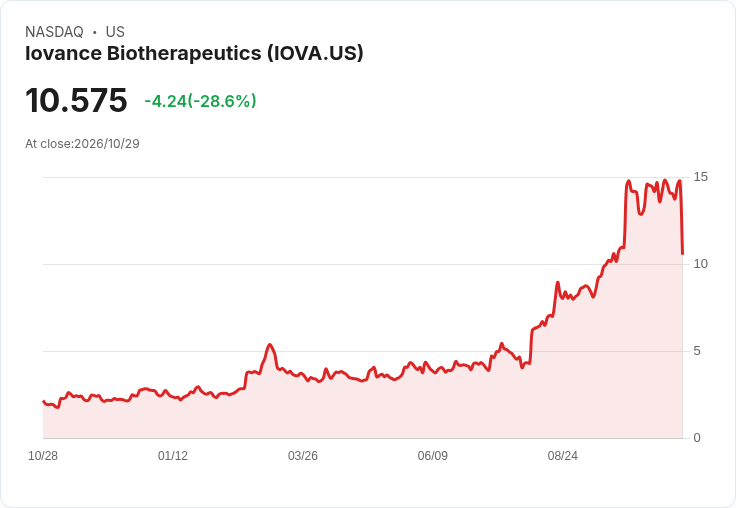 【21:30 即時新聞】Iovance Biotherapeutics(IOVA) 重挫近28％／KD與MACD同步轉弱引發技術性賣壓