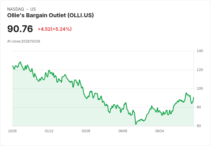 【22:48 即時新聞】Ollie's Bargain Outlet(OLLI) 盤中勁揚逾5% 技術指標低檔修正後反彈