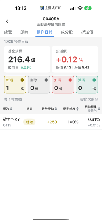 【00405A】10/29 操作日報｜盤面回檔，經理人唯一新建倉矽力-KY