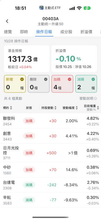 【00403A】10/29 操作日報｜幾乎出清聯電，資金轉向高階封測
