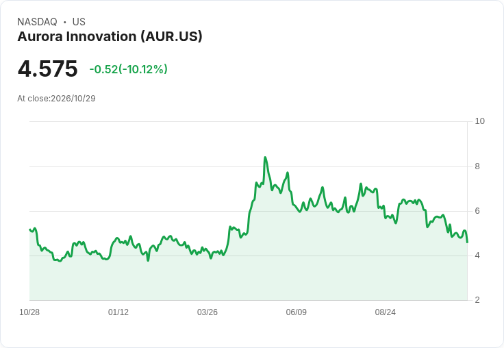 【22:02 即時新聞】Aurora Innovation(AUR) 跌逾10％　技術面持續走空、短線反彈無力