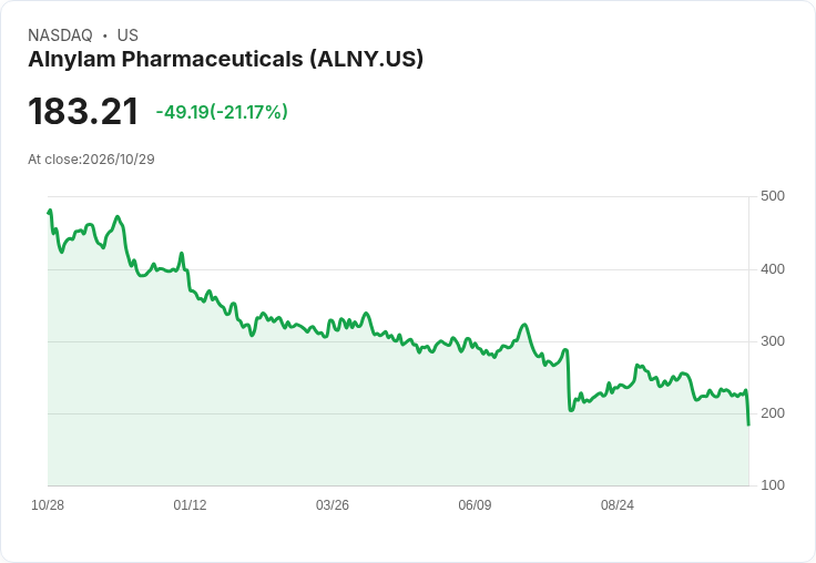 【21:30 即時新聞】Alnylam Pharmaceuticals(ALNY) 暴跌逾20% / 日線失守多重均線、技術面轉弱