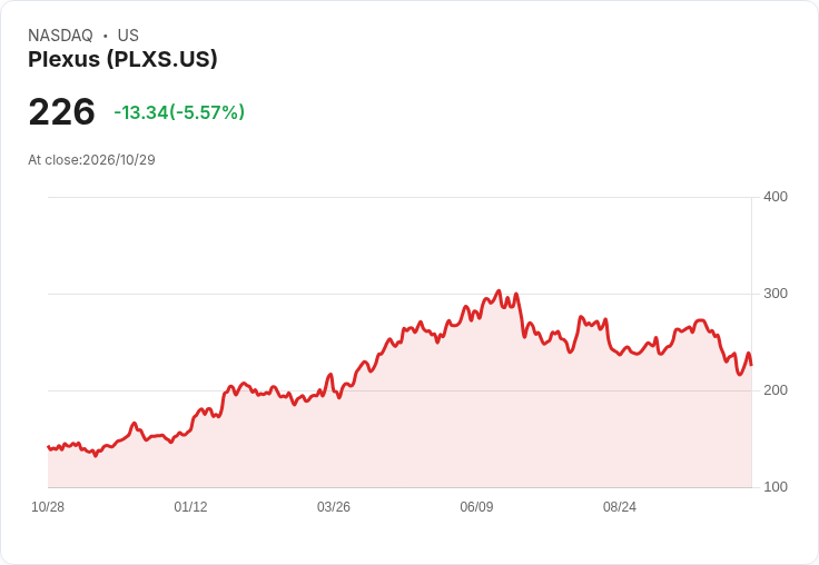 【21:38 即時新聞】Plexus(PLXS) 盤中重挫逾5％：跌破季線、KD與MACD同步轉弱