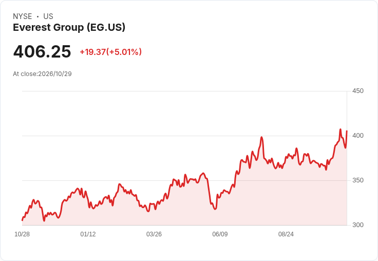 【21:31 即時新聞】Everest Group(EG) 飆漲逾5％ 突破年線並維持多頭動能