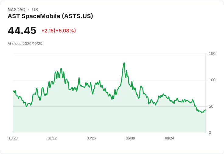 【22:08 即時新聞】AST SpaceMobile(ASTS) 盤中勁揚逾5% 技術面脫離超賣、短線反彈動能增強