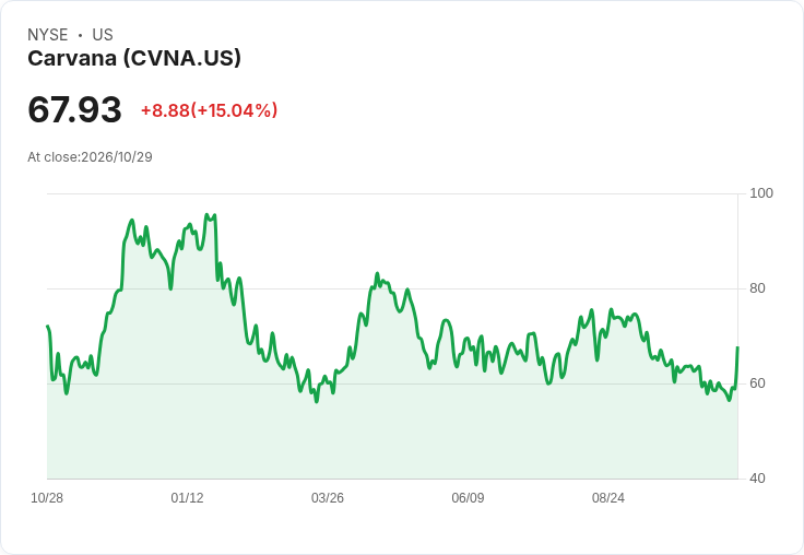 【21:44 即時新聞】Carvana(CVNA) 盤中飆漲逾15% K 值急彈、MACD 負值收斂帶動技術性反彈