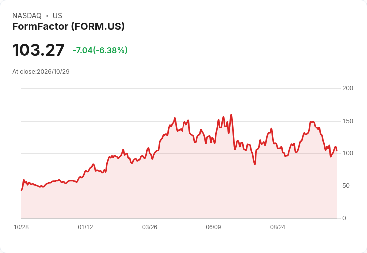【21:30 即時新聞】FormFactor(FORM) 重挫近 8%/KD 高檔轉弱、MACD翻空壓力加劇