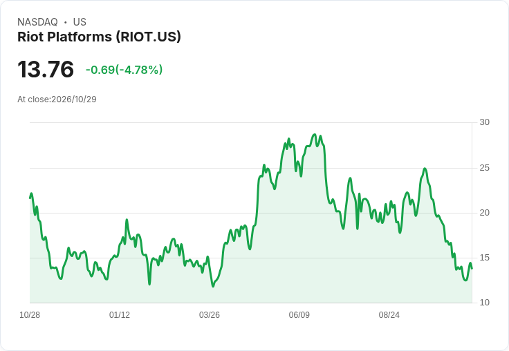 【21:36 即時新聞】Riot Platforms(RIOT) 盤中重挫逾5％：技術指標疲弱、跌破短中期均線壓力仍在