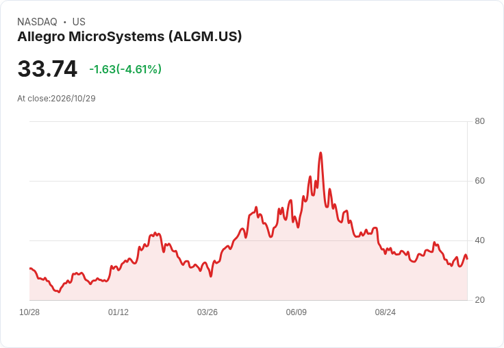 【21:30 即時新聞】Allegro MicroSystems(ALGM) 盤中重挫逾5% 技術指標轉弱、跌破短中期均線