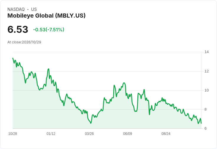 【21:30 即時新聞】Mobileye Global(MBLY) 盤中重挫逾7%:技術指標轉弱、跌破短中期均線