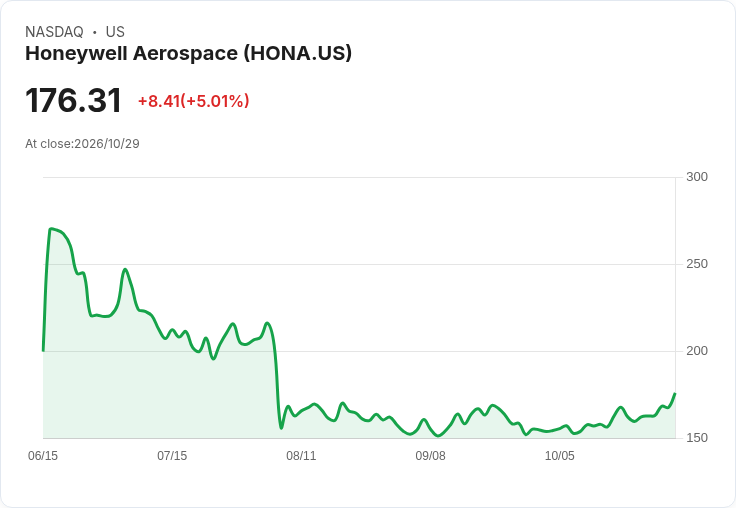【03:55 即時新聞】Honeywell Aerospace(HONA) 盤中勁揚逾5％｜技術指標翻多、股價突破季線