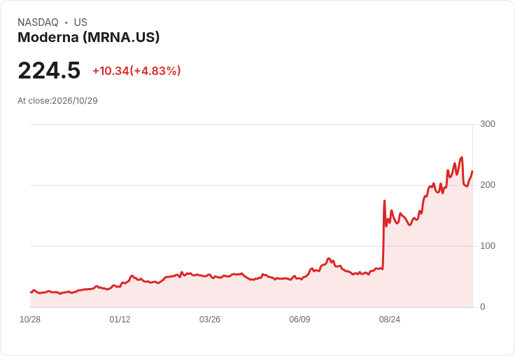 【21:54 即時新聞】Moderna(MRNA) 盤中大漲逾5％／今年暴漲逾700％後多空交鋒、癌症疫苗題材持續發酵