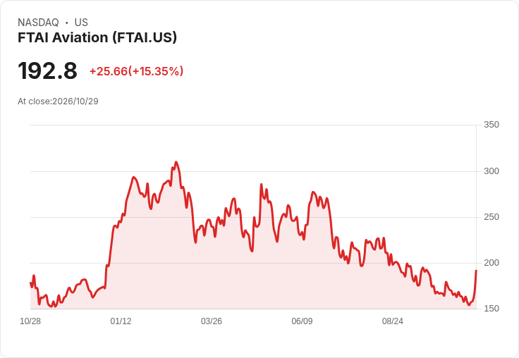 【23:14 即時新聞】FTAI Aviation(FTAI) 盤中暴漲逾15％ 技術指標轉強帶動多頭追價