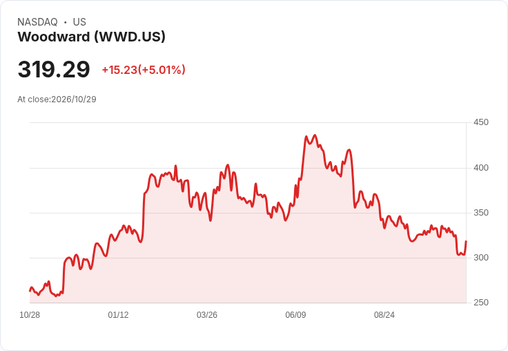 【23:27 即時新聞】Woodward(WWD) 盤中勁揚逾5％　技術面脫離超賣、短線反彈動能轉強