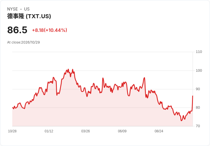 【21:30 即時新聞】Textron (TXT) 大漲逾10%/KD 高檔黃金交叉、MACD 明顯翻多推動攻高