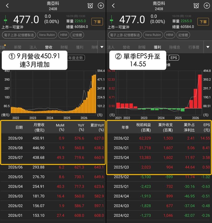 【最新消息】HBM法人買超47.6億，「3檔概念股」強弱分明！