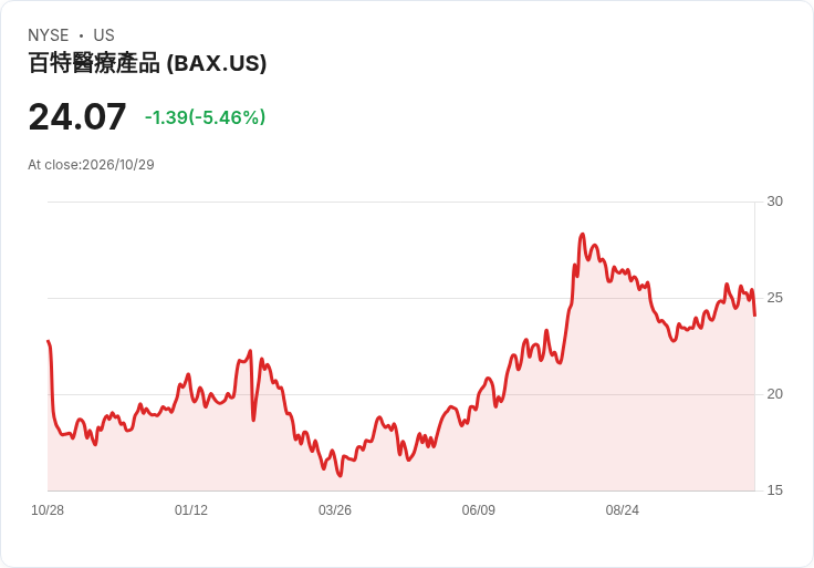 【21:34 即時新聞】Baxter International(BAX) 重挫逾5%/短線KD高檔鈍化後回落、技術面拉回整理