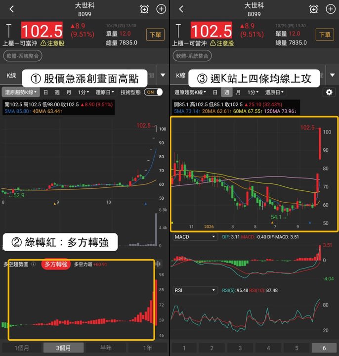【最新消息】營收翻倍外資轉買,「資訊通信整合廠」寫552日新高!