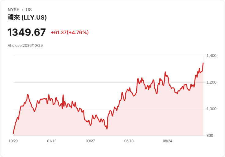 【21:31 即時新聞】Eli Lilly (LLY) 大漲逾5％ 創高在即／Q3業績、調高財測推升買盤