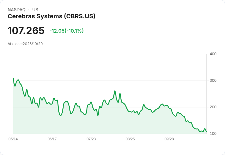 【02:04 即時新聞】Cerebras Systems(CBRS) 重挫逾10%/技術面持續空方格局壓力沉重