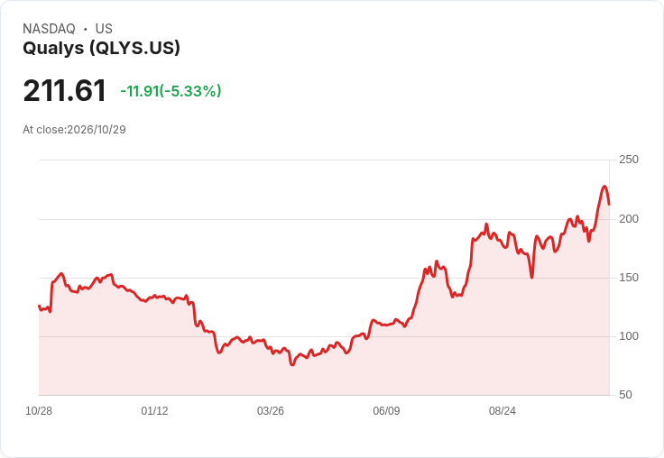 【21:34 即時新聞】Qualys(QLYS) 重挫逾5%/短線過熱後技術指標高檔反轉修正