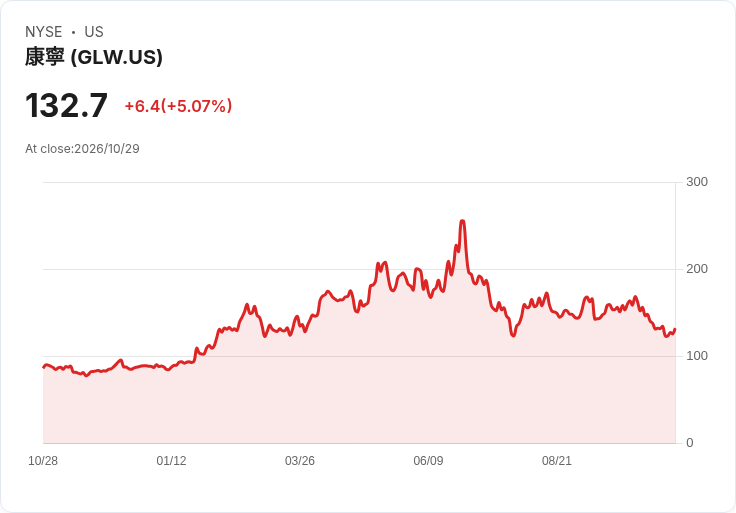 【02:37 即時新聞】Corning(GLW)飆漲5％ Q3財報優於預期激勵買盤