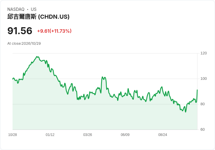 【21:32 即時新聞】Churchill Downs(CHDN) 盤中勁揚逾11% 技術指標轉強帶動買盤回流