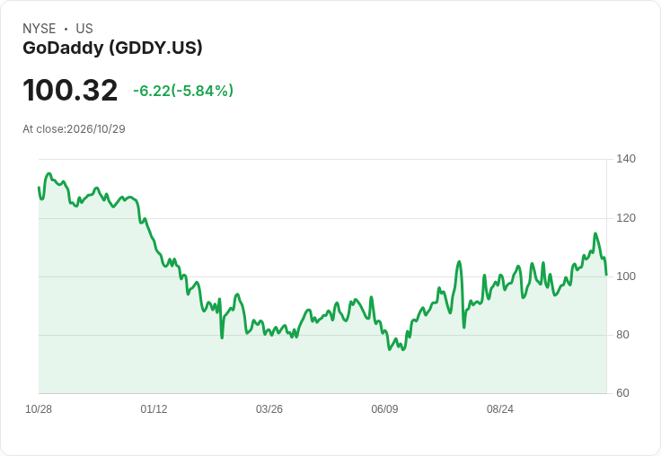 【21:30 即時新聞】GoDaddy(GDDY) 重挫6% 跌破週線 多頭動能明顯降溫