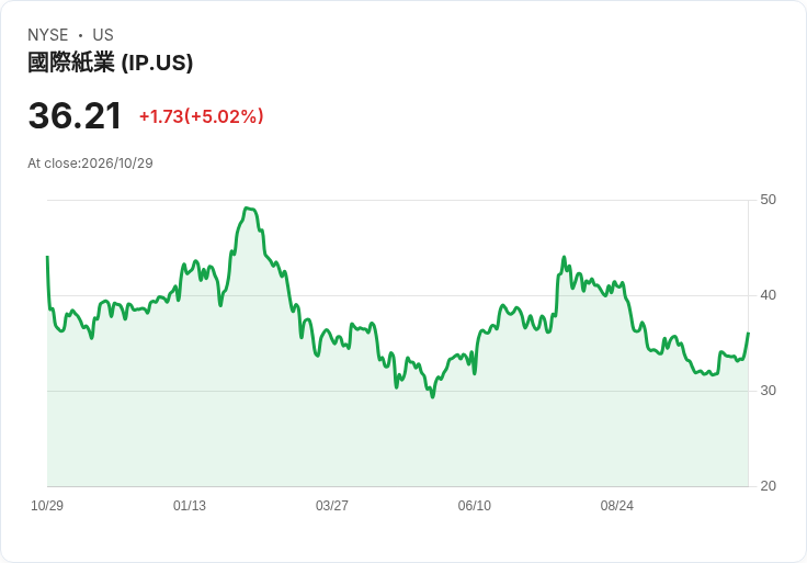 【23:12 即時新聞】International Paper(IP) 大漲逾5％／KD迅速轉強、MACD翻多推動反彈