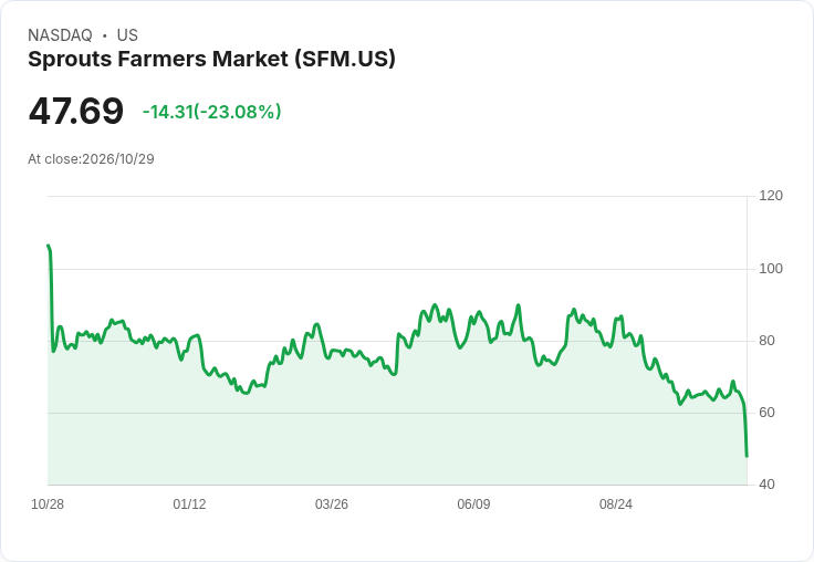 【21:30 即時新聞】Sprouts Farmers Market 大跌23.1%/Q3盈餘與同店銷售全面失利重挫信心