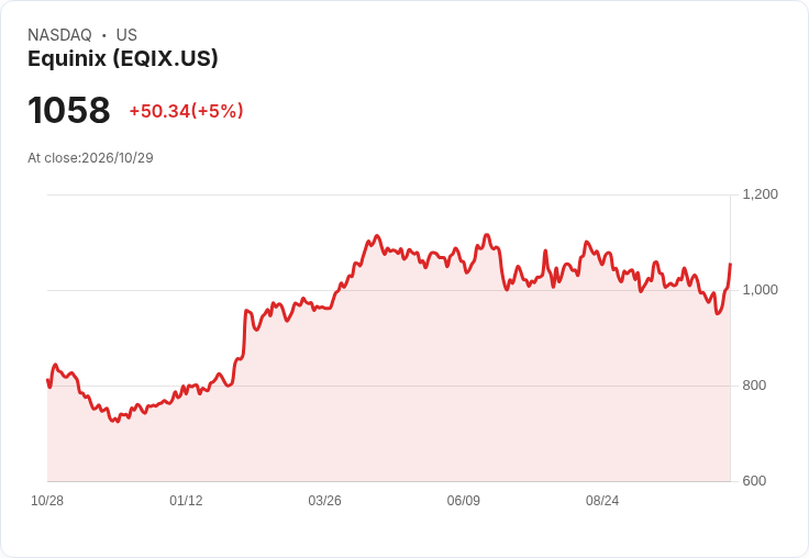 【21:32 即時新聞】Equinix(EQIX) 盤中勁揚逾5%/技術指標轉強、股價重返千元之上