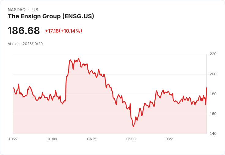 【01:22 即時新聞】The Ensign Group(ENSG) 盤中勁揚逾10％  技術指標翻多帶動買盤回流