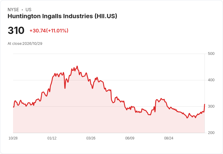 【21:31 即時新聞】Huntington Ingalls Industries(HII) 勁揚逾10％，技術指標全面翻多點火