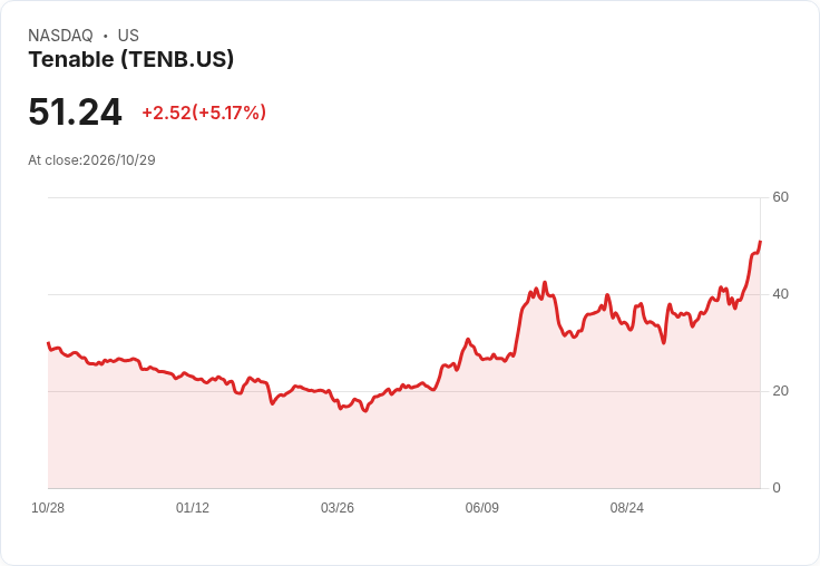 【21:55 即時新聞】Tenable (TENB) 大漲逾5％ / 技術指標全面轉強帶動攻高