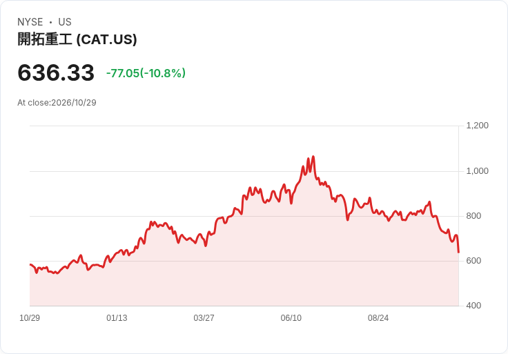 【21:30 即時新聞】Caterpillar(CAT) 重挫逾10%/近三月跌逾15% 主因多頭獲利了結與高點回落壓力