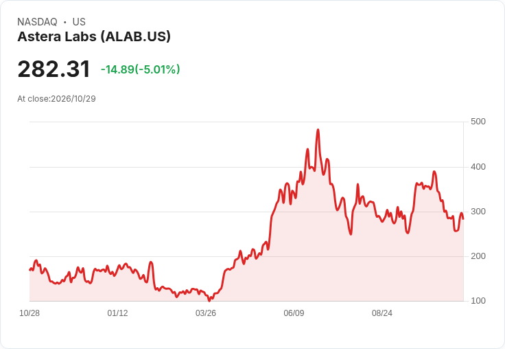 【21:48 即時新聞】Astera Labs(ALAB) 重挫逾5％／技術指標轉弱、跌破短期均線支撐
