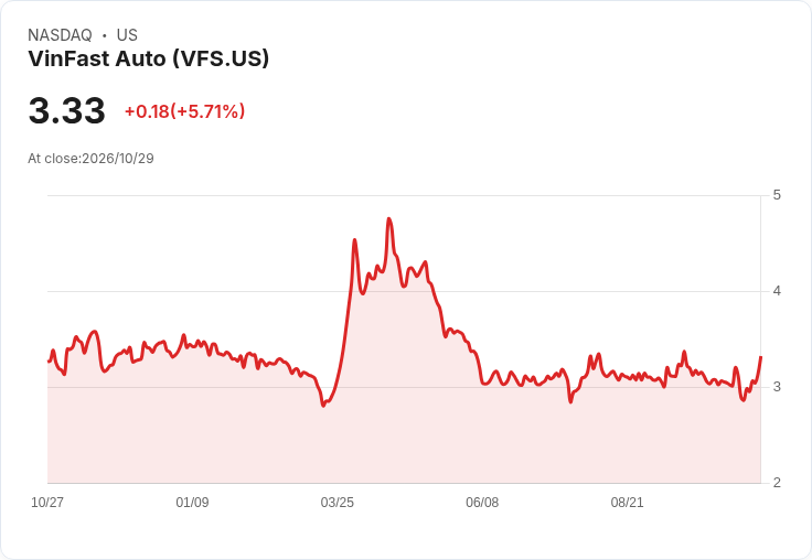 【02:38 即時新聞】VinFast Auto(VFS) 盤中勁揚逾5％　KD、MACD轉強推動短線反彈