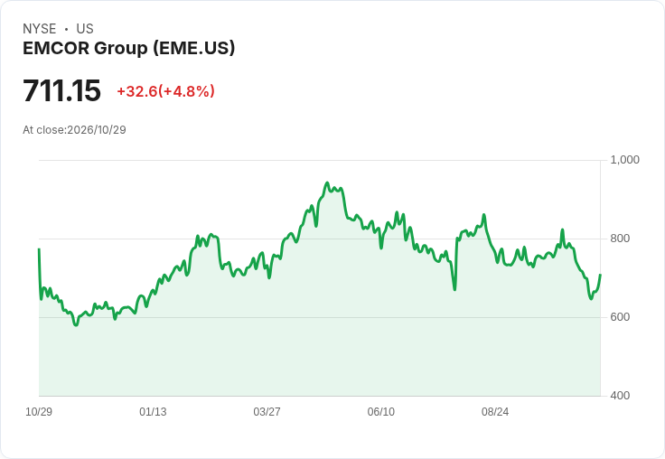 【21:47 即時新聞】EMCOR Group(EME) 盤中勁揚逾5％　KD、MACD低檔修復引短多關注