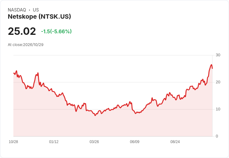 【21:30 即時新聞】Netskope(NTSK) 盤中重挫5.7%/KD高檔鈍化後拉回、MACD背離擴大