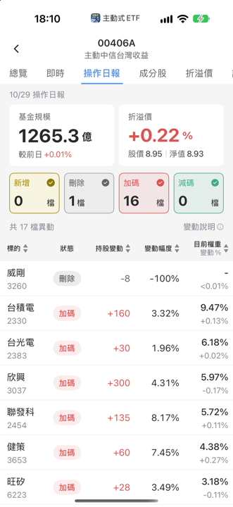 【00406A】10/29 操作日報｜趁勢低接，經理人強攻散熱與矽光子