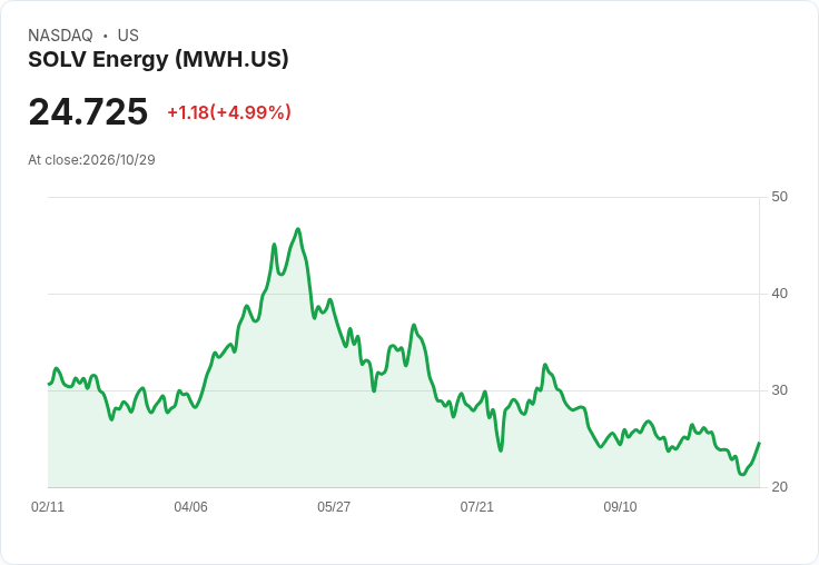 【22:56 即時新聞】SOLV Energy(MWH) 飆漲逾5％：KD黃金交叉後續攻、短線動能明顯轉強